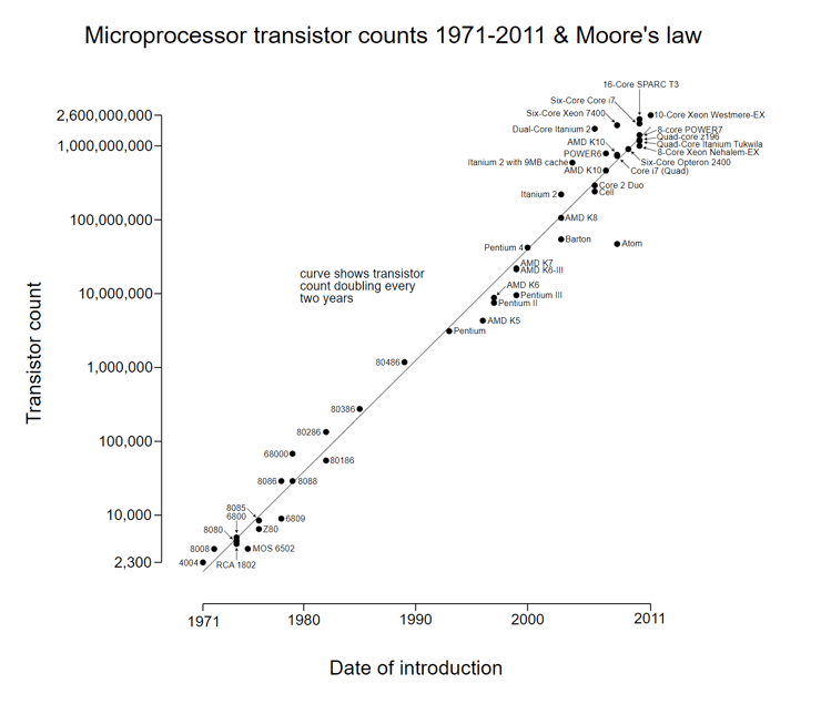 moores law